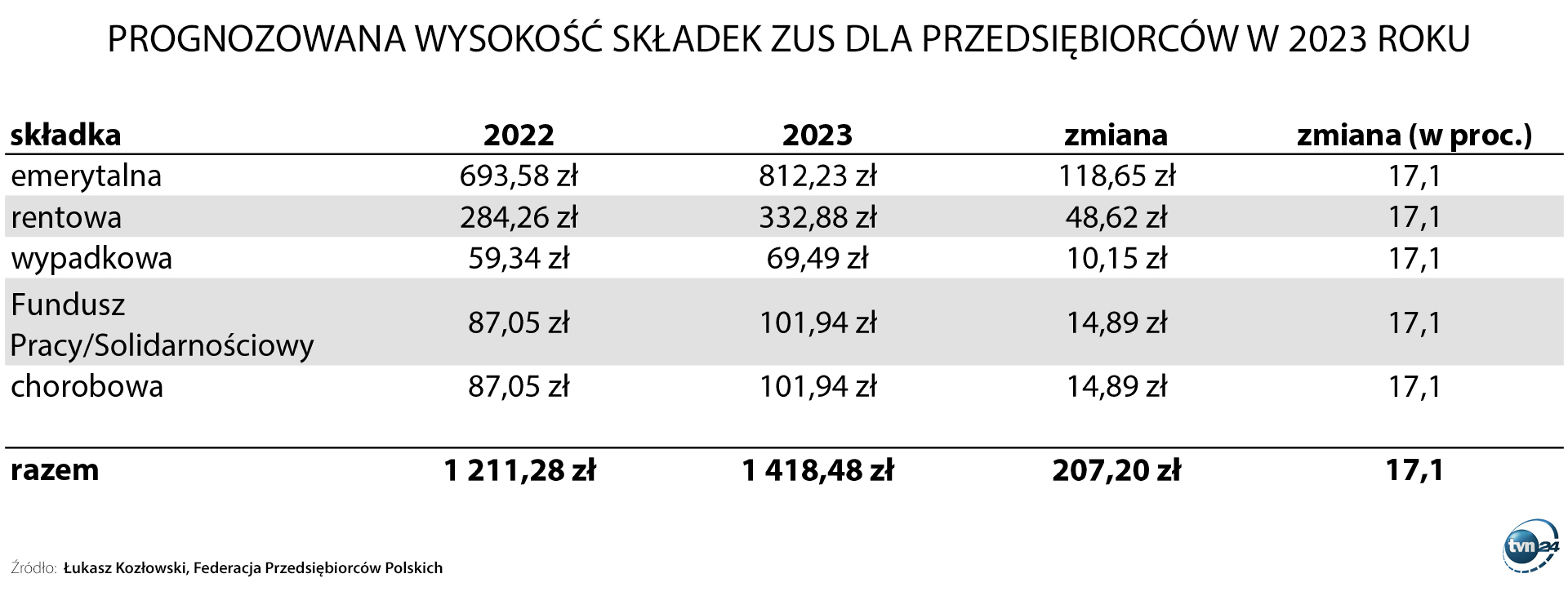 Prognozowana wysokość składek ZUS w 2023 roku