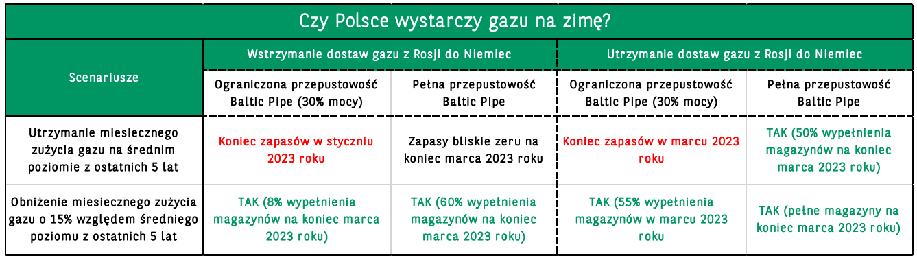 Aktualnie czytasz: Czy w Polsce wystarczy gazu na zimę? Dwa scenariusze na horyzoncie