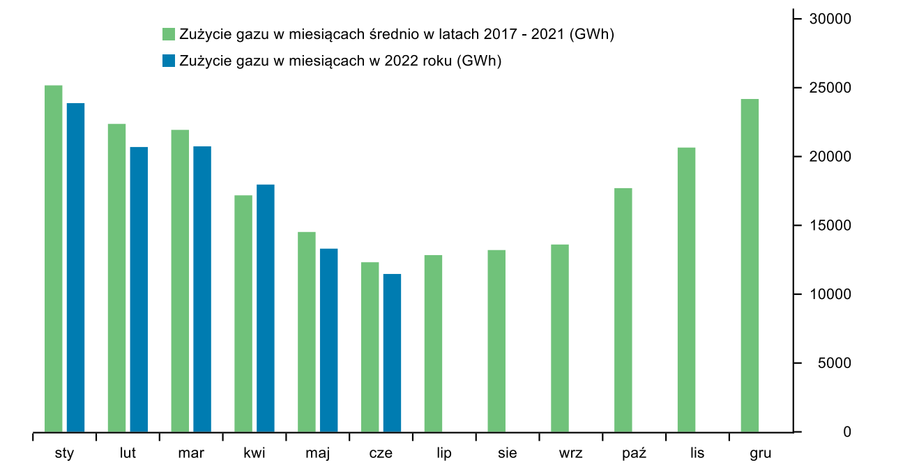 Aktualnie czytasz: Czy w Polsce wystarczy gazu na zimę? Dwa scenariusze na horyzoncie