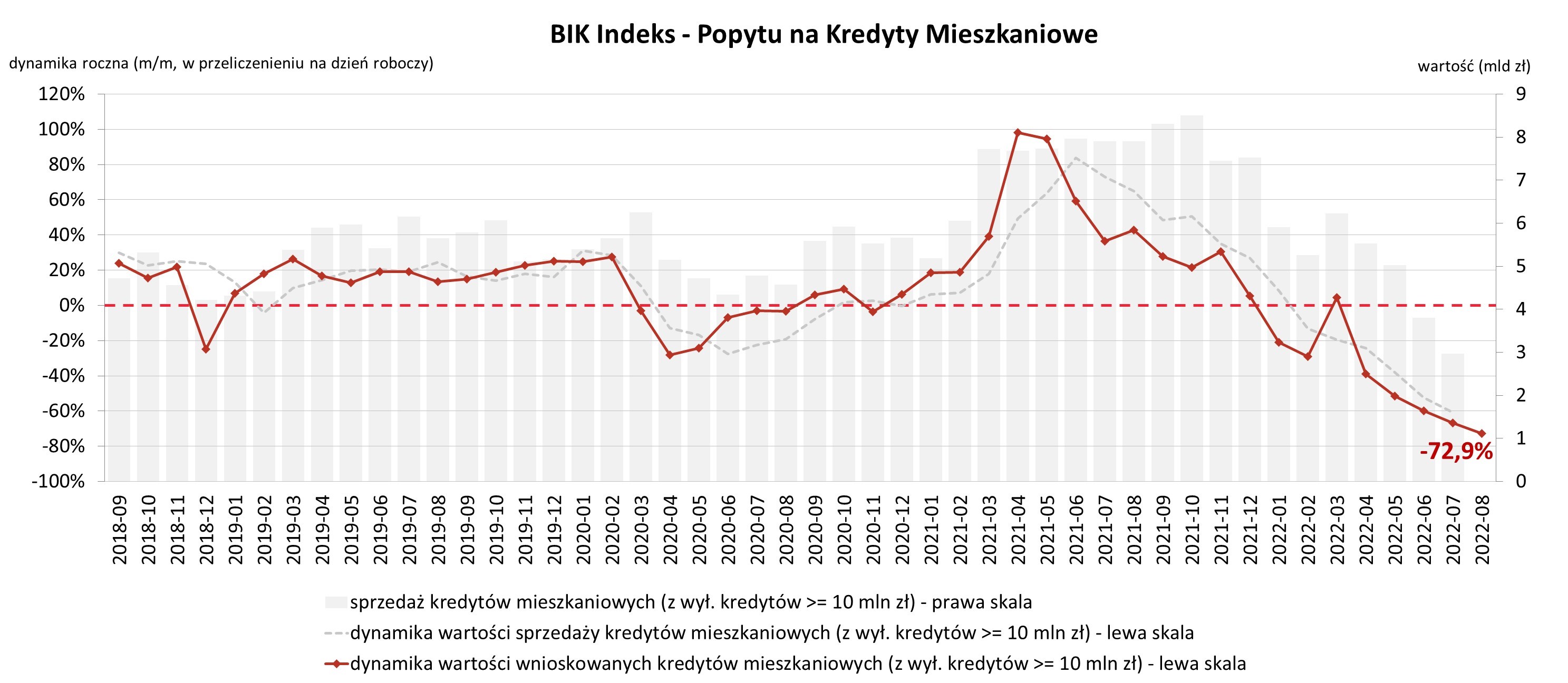 Popyt na kredyty mieszkaniowe