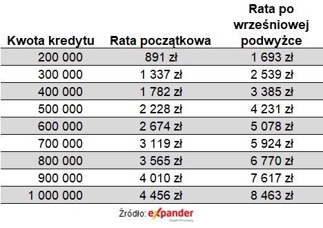 Aktualnie czytasz: Do jakiego poziomu mogą wzrosnąć raty kredytów? Wyliczenia