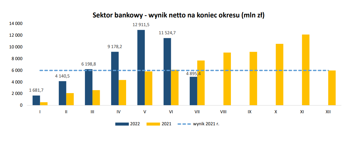 Wynik sektora bankowego