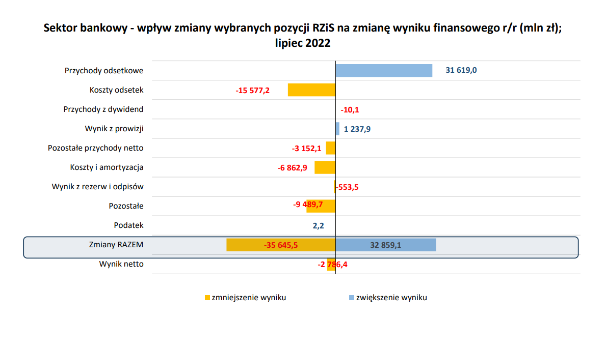 Składowe wyniku netto sektora bankowego