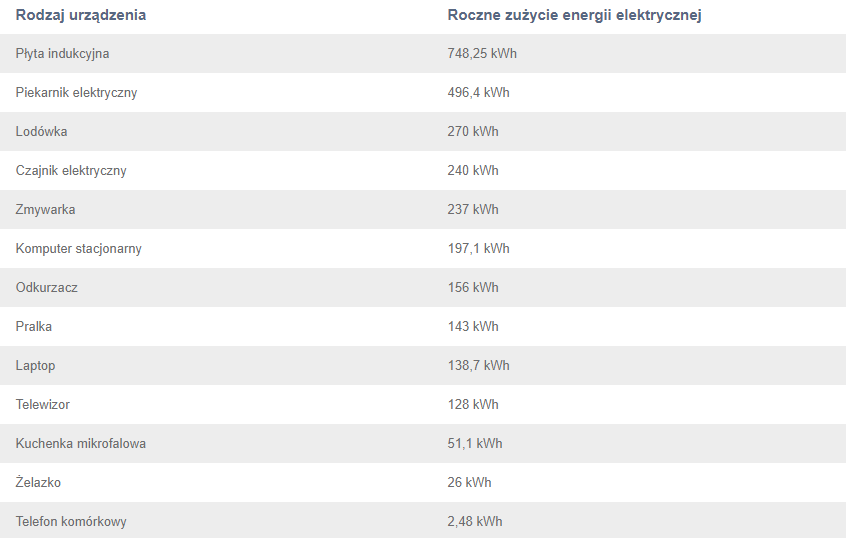 Sprzęty domowe - roczne zużycie energii