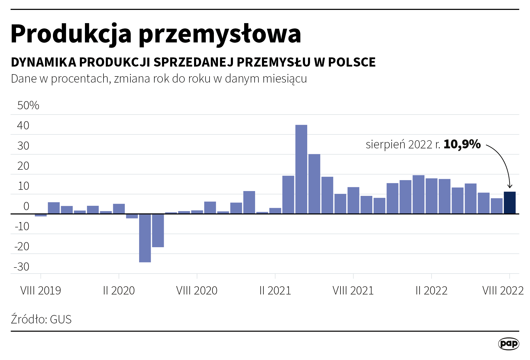 Produkcja przemysłowa - sierpień 2022