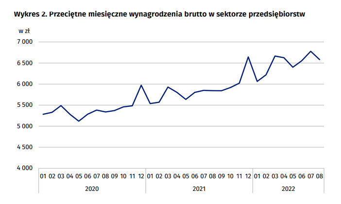 Przeciętne wynagrodzenie - sierpień 2022