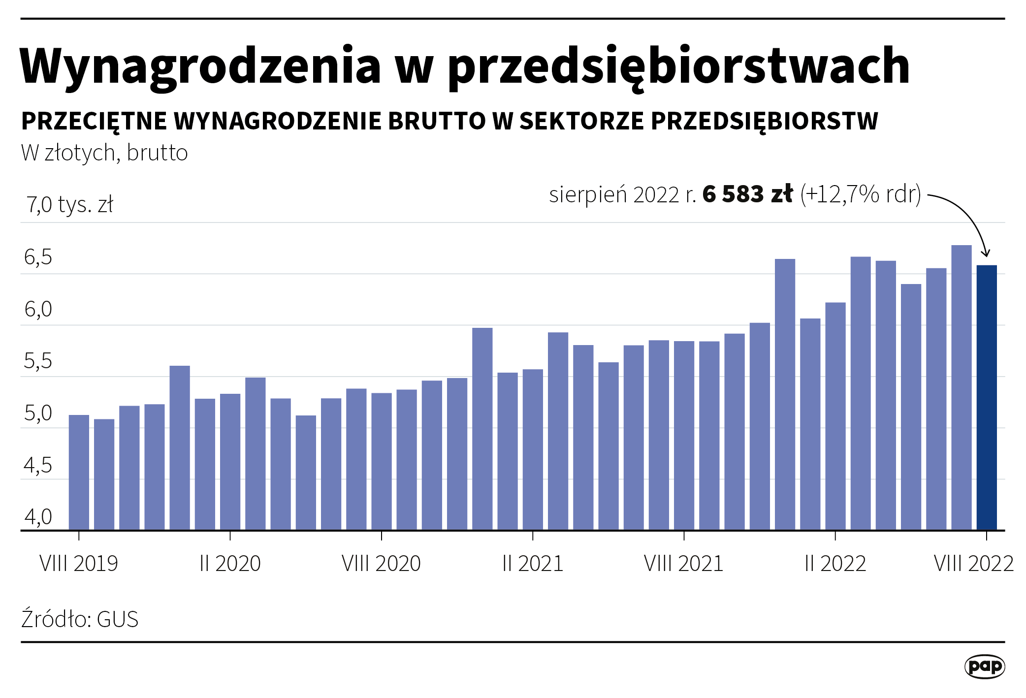 Przeciętne wynagrodzenie w przedsiębiorstwach - sierpień 2022