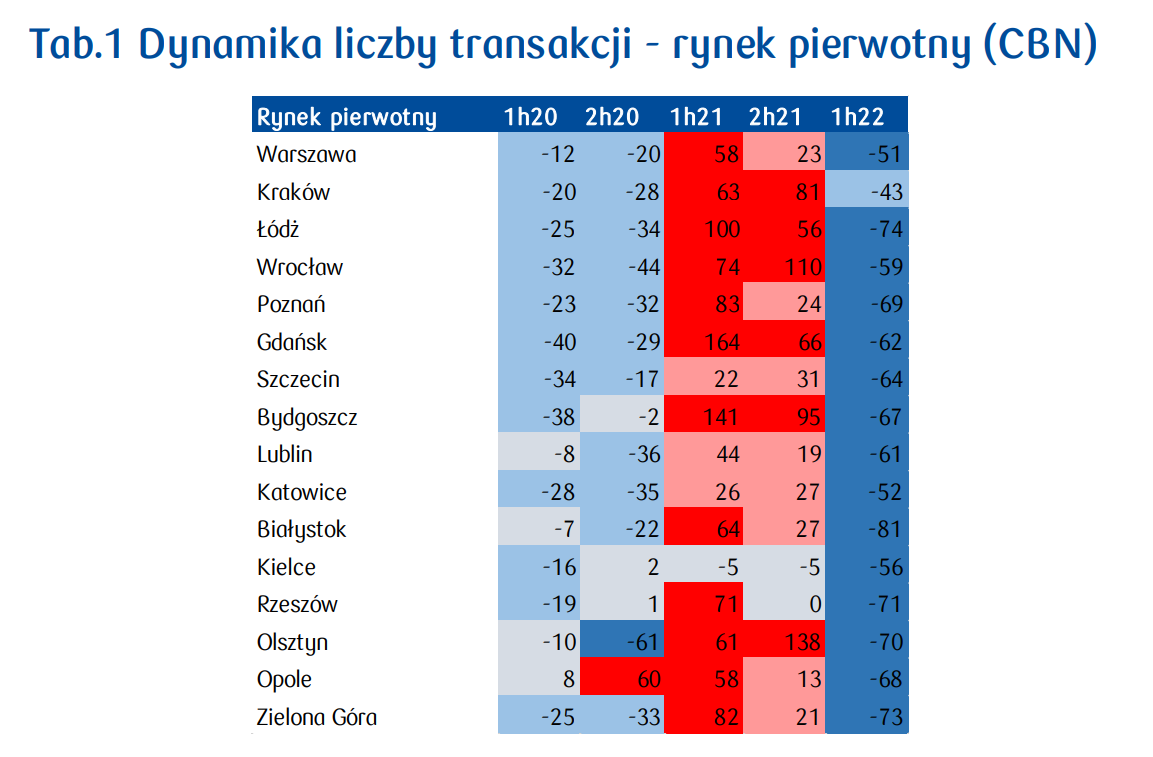 Aktualnie czytasz: Gwałtowny spadek liczby transakcji na rynku mieszkaniowym. Nawet o 80 procent