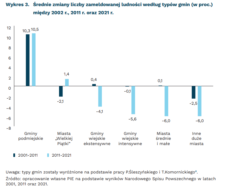 Średnie zmiany liczby zameldowanej ludności według typów gmin (w proc.) między 2002 r., 2011 r. oraz 2021 r.