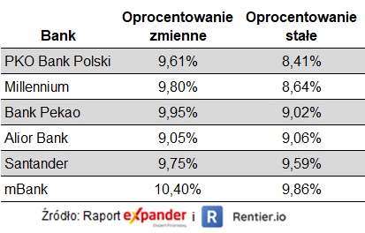 Aktualnie czytasz: Rekordowe oprocentowanie kredytów. W Polsce rosło najszybciej w Unii Europejskiej