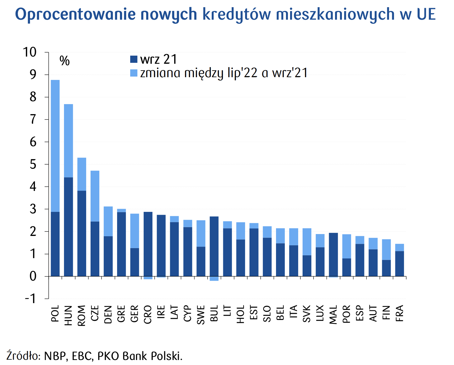 Aktualnie czytasz: Rekordowe oprocentowanie kredytów. W Polsce rosło najszybciej w Unii Europejskiej