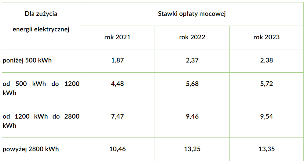 Stawki opłaty mocowej w latach 2021-2023 dla odbiorców ryczałtowych w zależności od zużycia (w zł/miesiąc; wartość netto)