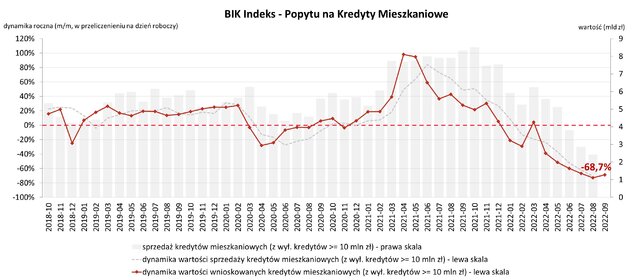 Popyt na kredyty mieszkaniowe we wrześniu 2022