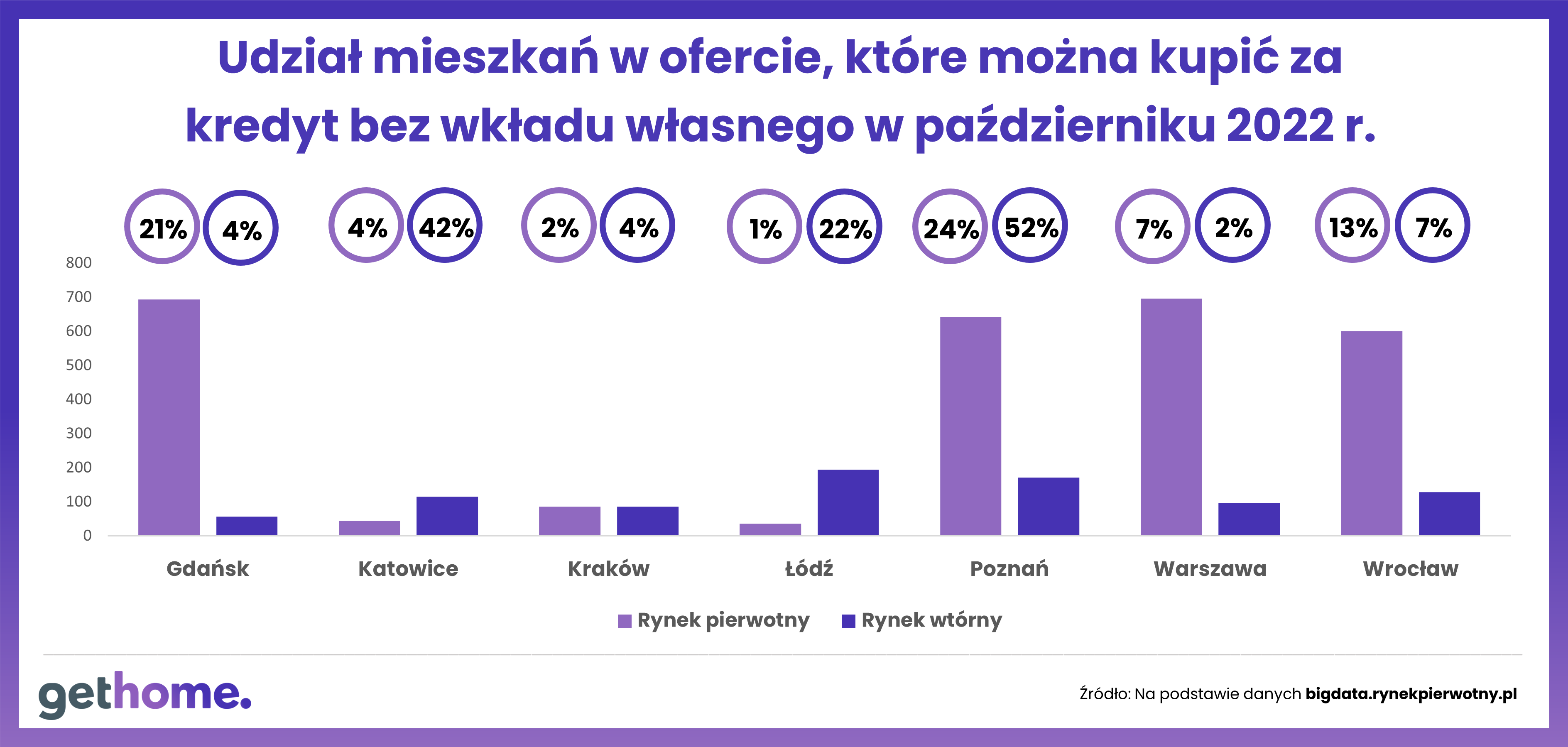 Aktualnie czytasz: "Spektakularny wzrost udziału mieszkań spełniających kryteria" w jednym mieście