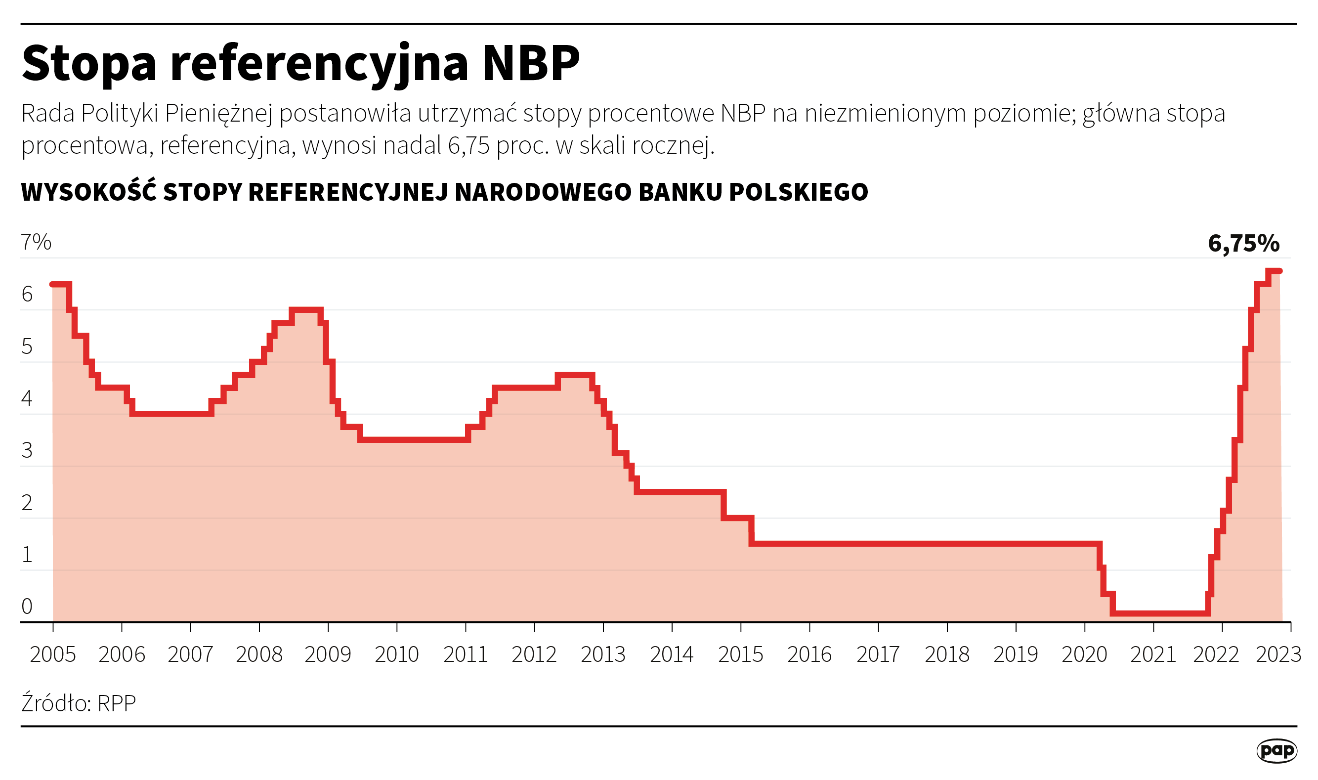 The NBP referential interest rate