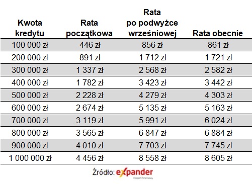 Wysokość rat kredytów po decyzji RPP