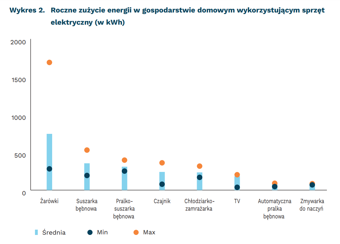 Roczne zużycie energii w gospodarstwie domowym wykorzystującym sprzęt elektryczny (w kWh)
