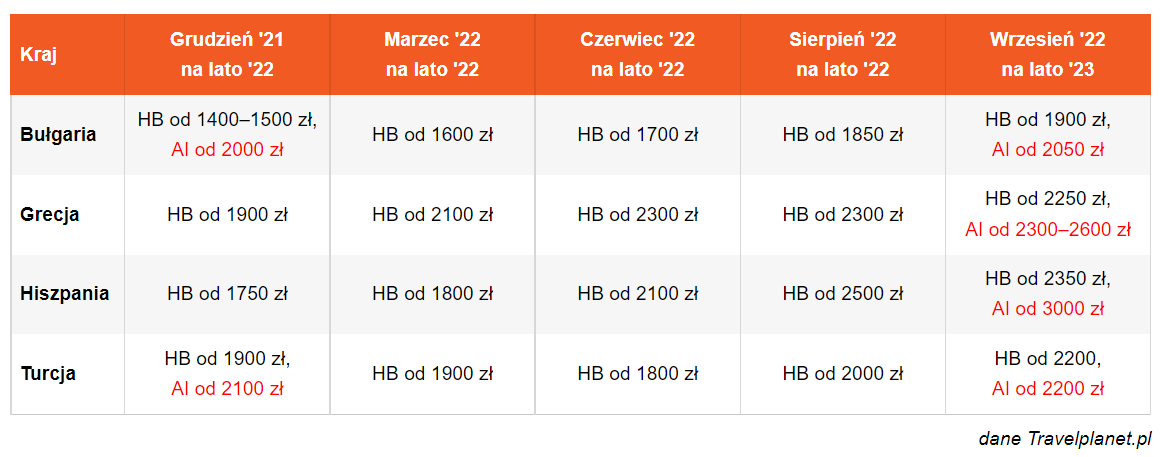 Porównanie ofert wakacyjnych
