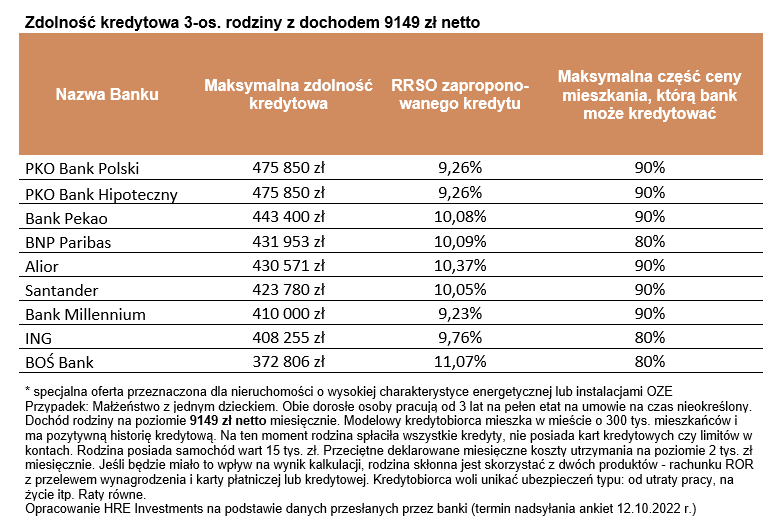 Aktualnie czytasz: Co ze zdolnością kredytową Polaków? "Za wcześnie, by mówić o trwałej zmianie trendu"