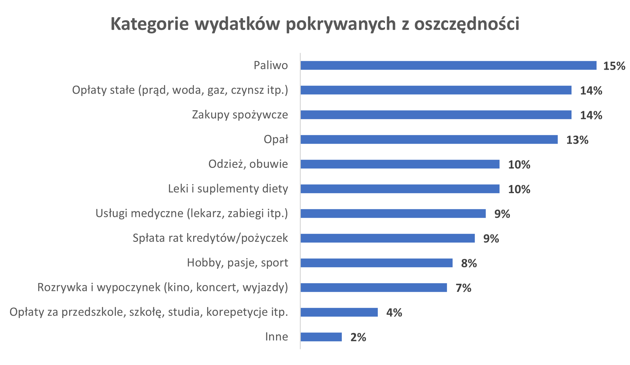 Aktualnie czytasz: Polacy sięgają po oszczędności. Na podstawowe potrzeby - wynika z badania