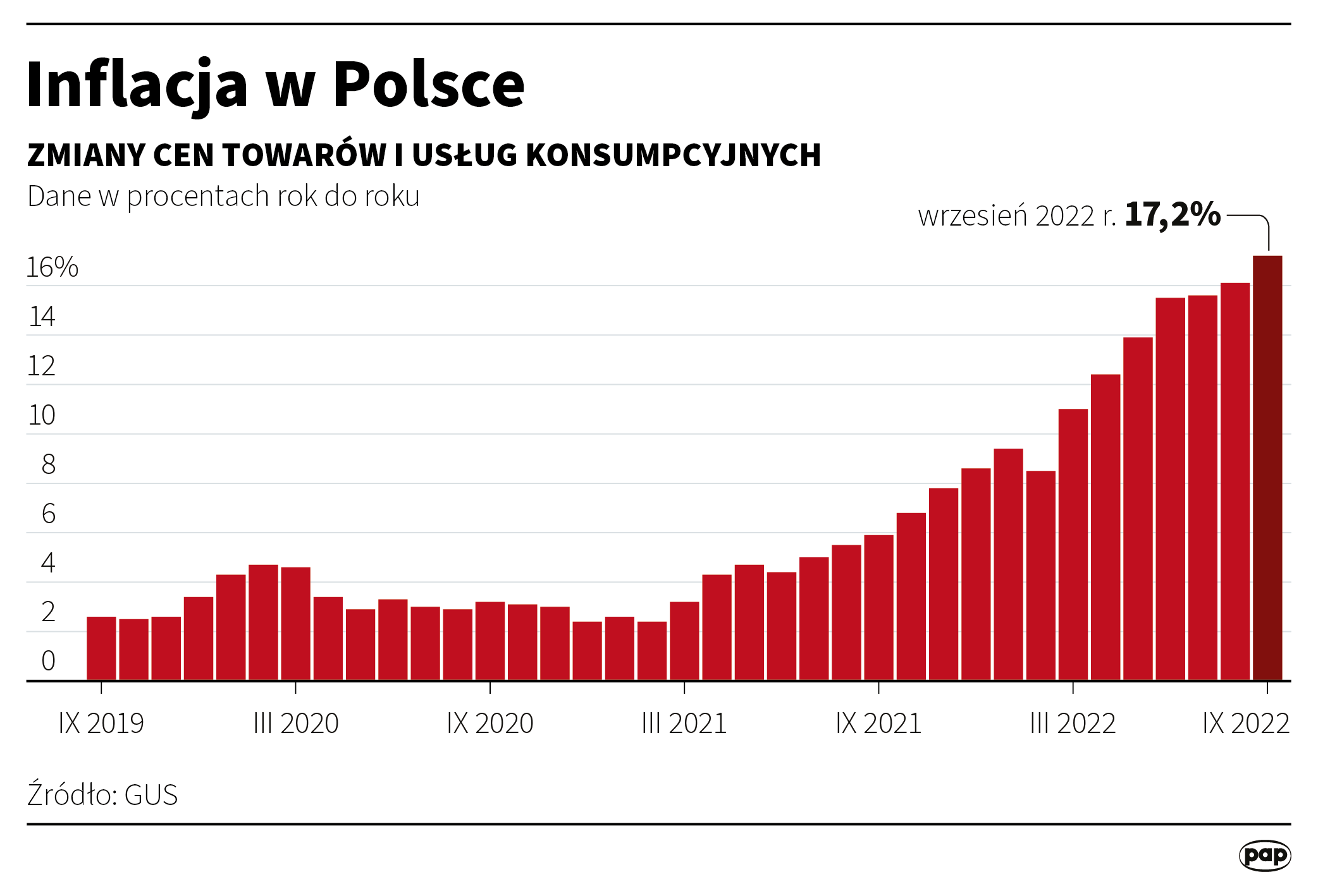 Inflation in Poland - September 2022