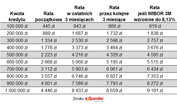 Zmiany rat kredytu na 25 lat udzielonego w lipcu 2021 roku z marżą 2,21 procent