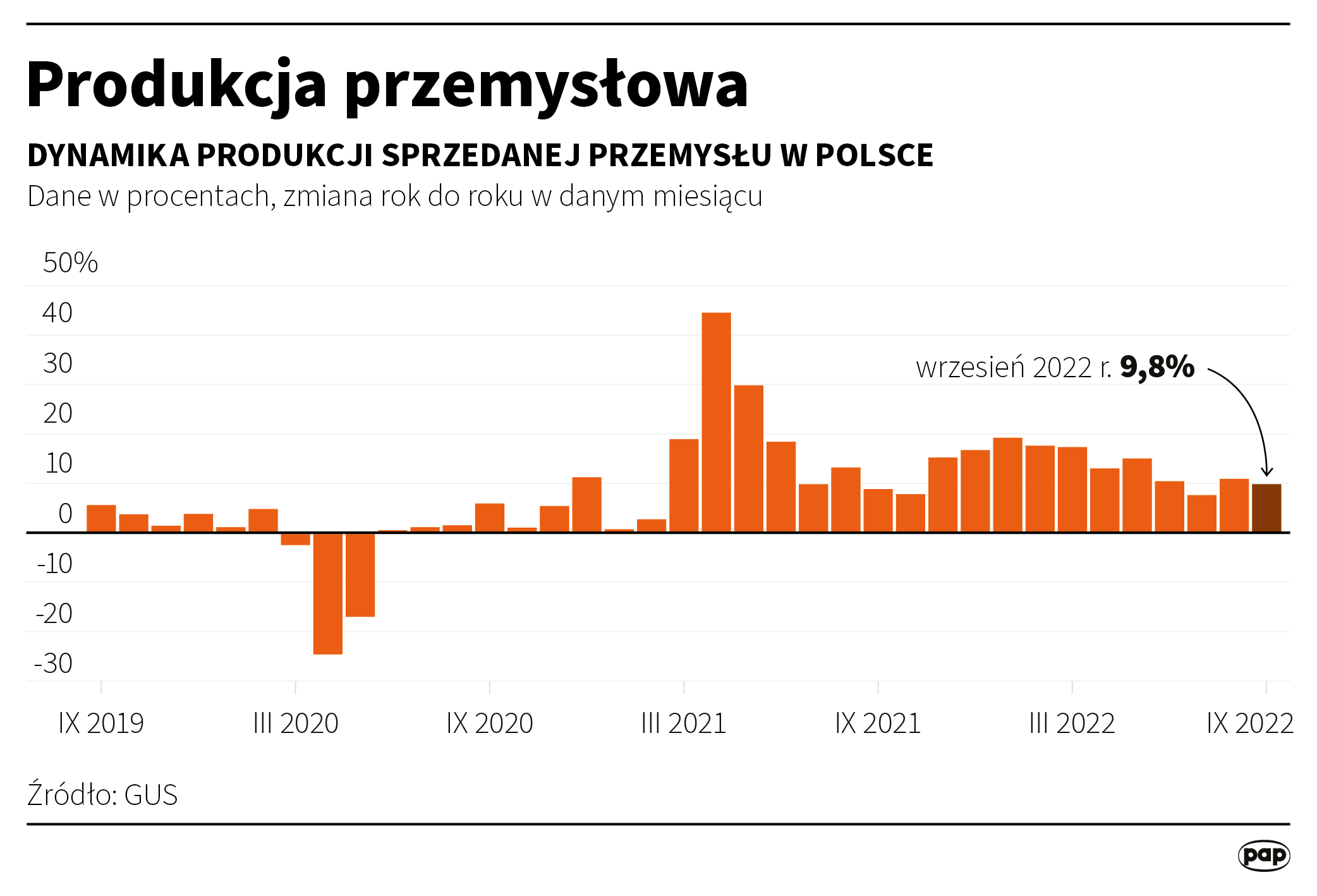 Produkcja przemysłowa - wrzesień 2022