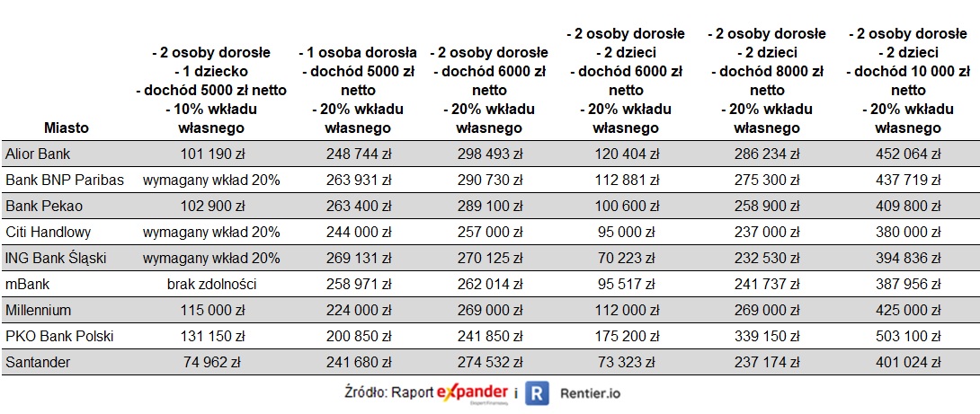 Gdzie po najwyższą kwotę kredytu hipotecznego