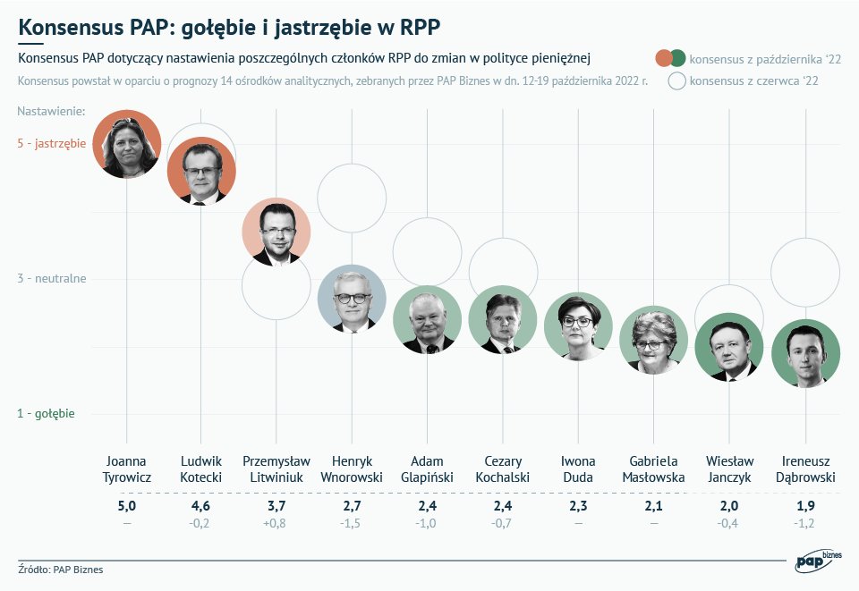 Aktualnie czytasz: Jastrzębie i gołębie w Radzie Polityki Pieniężnej. Część ocen poza skalą