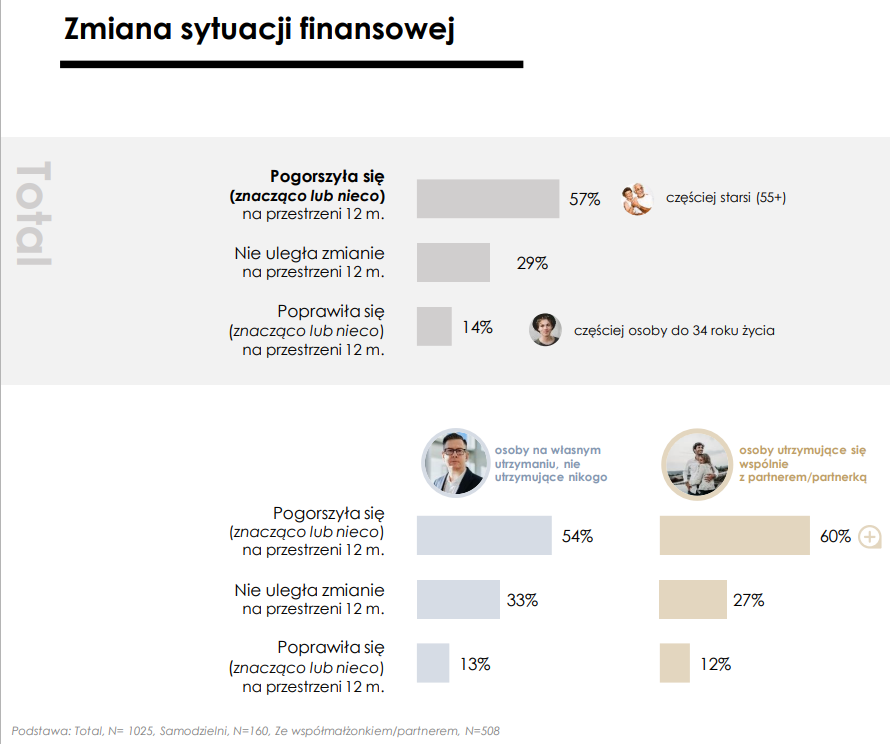 Aktualnie czytasz: Większości gospodarstw "nie stać na większe zakupy czy oszczędzanie". Alarmujące wyniki badania