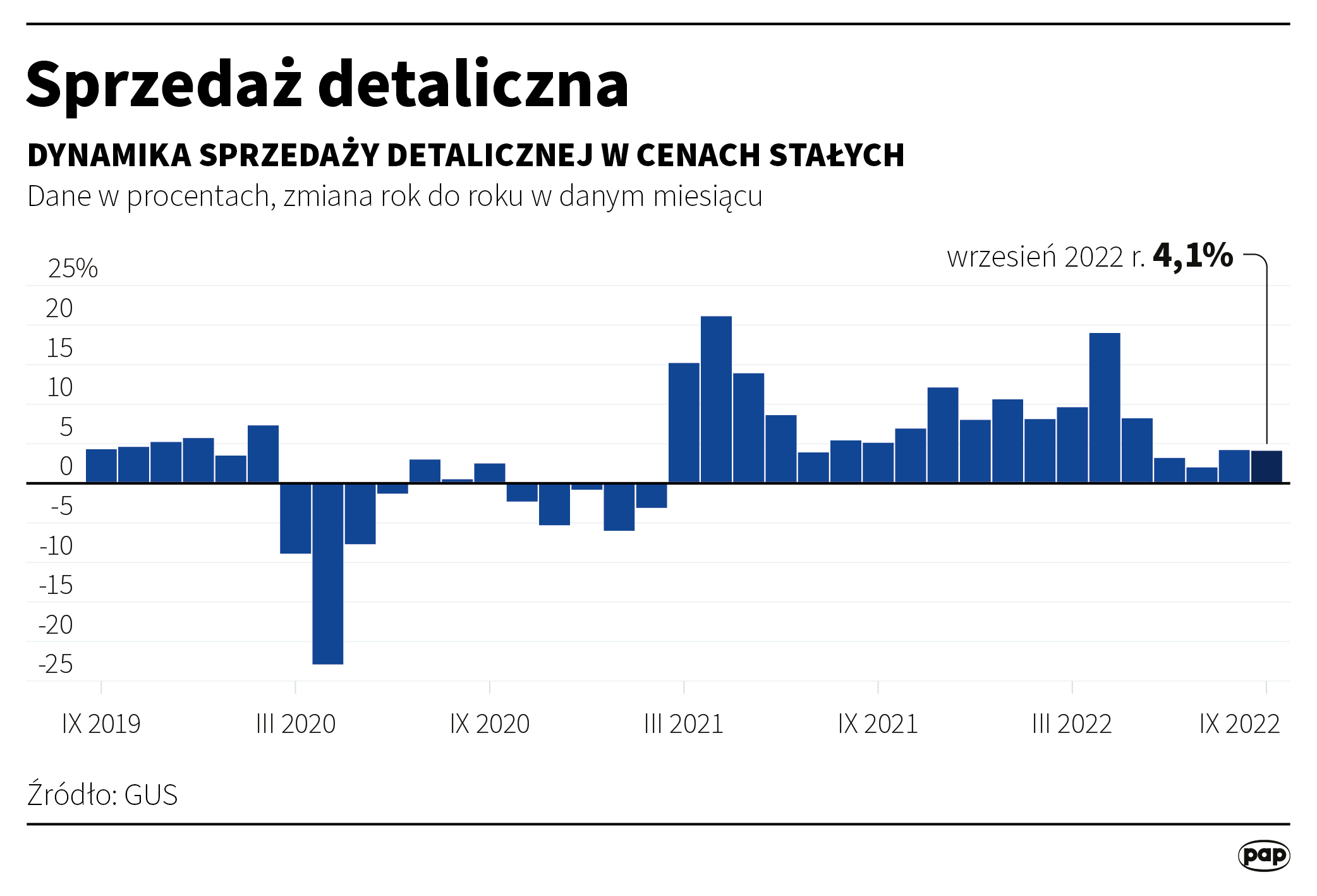 Aktualnie czytasz: Są nowe dane o sprzedaży detalicznej. "Rosną wydatki związane z zakupami pierwszej potrzeby"