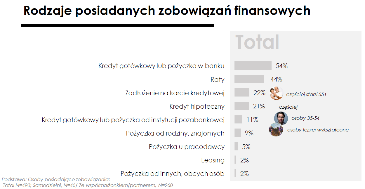 Rodzaje posiadanych zobowiązań finansowych