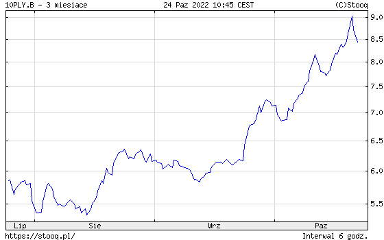 Rentowności polskich 10-letnich obligacji skarbowych