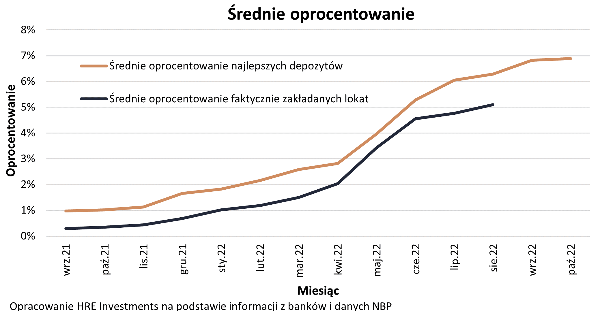 Aktualnie czytasz: Oprocentowanie depozytów hamuje. Analitycy wskazali kilka powodów
