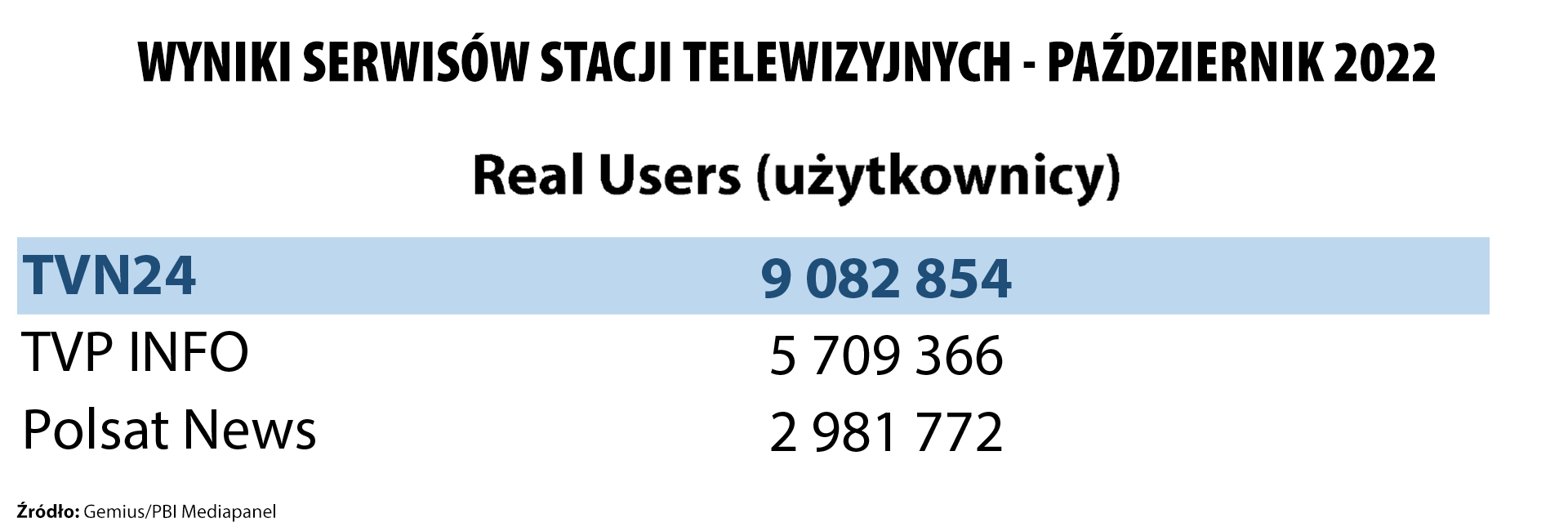 Aktualnie czytasz: Bardzo dobre wyniki tvn24.pl, TVN24 i "Faktów" TVN. Dziękujemy!