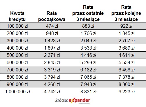 Raty kredytów
