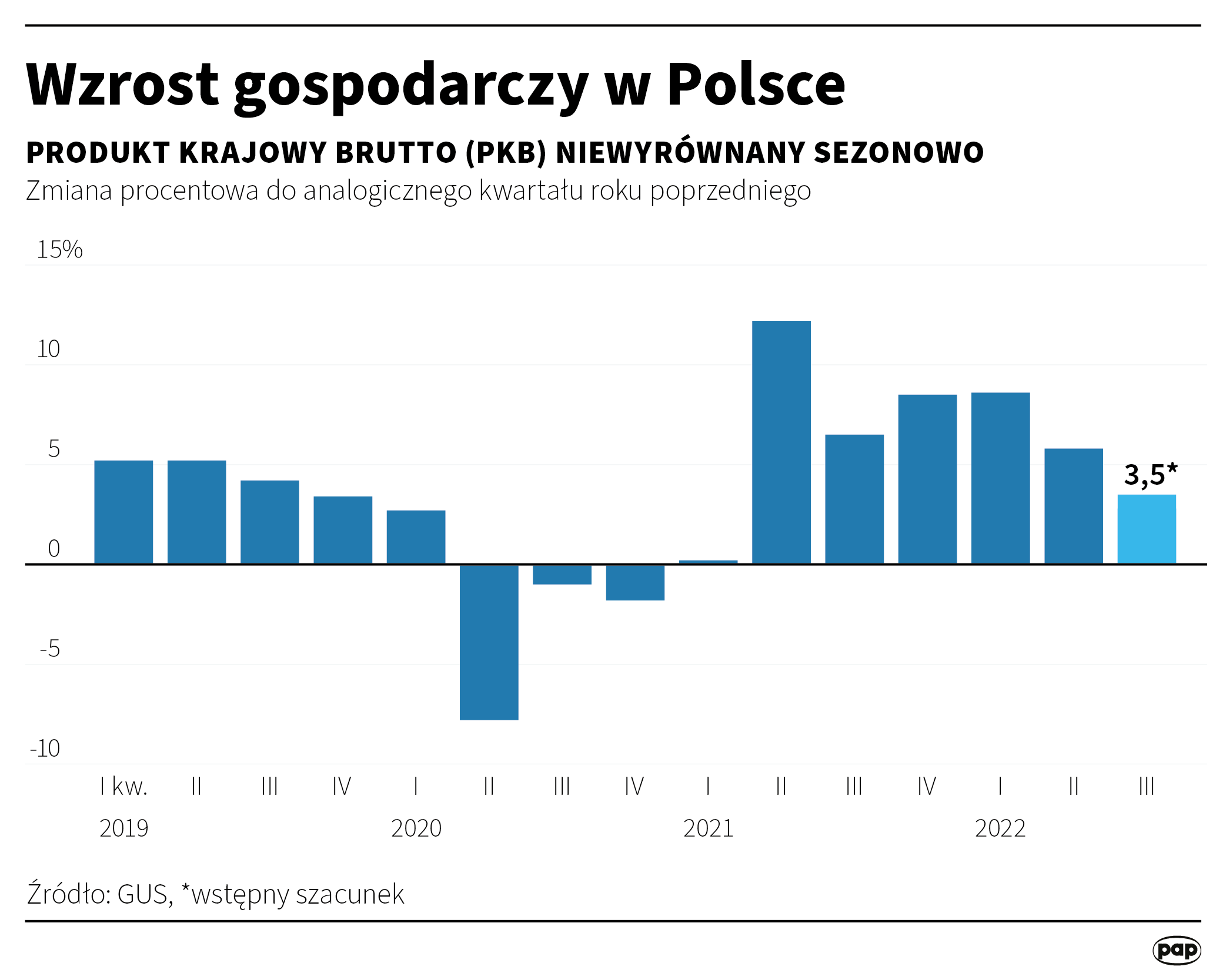 PKB - III kwartał 2022