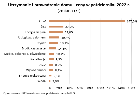 Aktualnie czytasz: Koszty utrzymania mieszkania mocno w górę. "Podwyżki nas nie opuszczą"