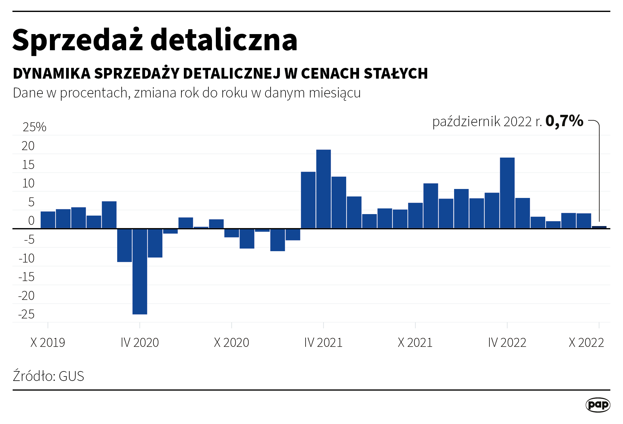Sprzedaż detaliczna
