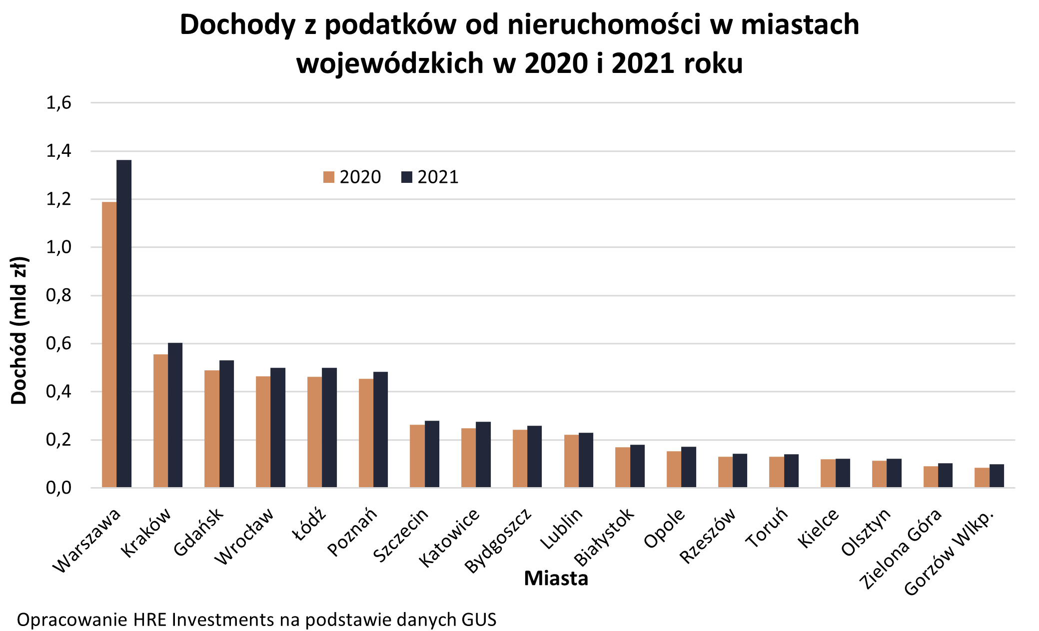 Aktualnie czytasz: Właściciele nieruchomości zapłacą więcej