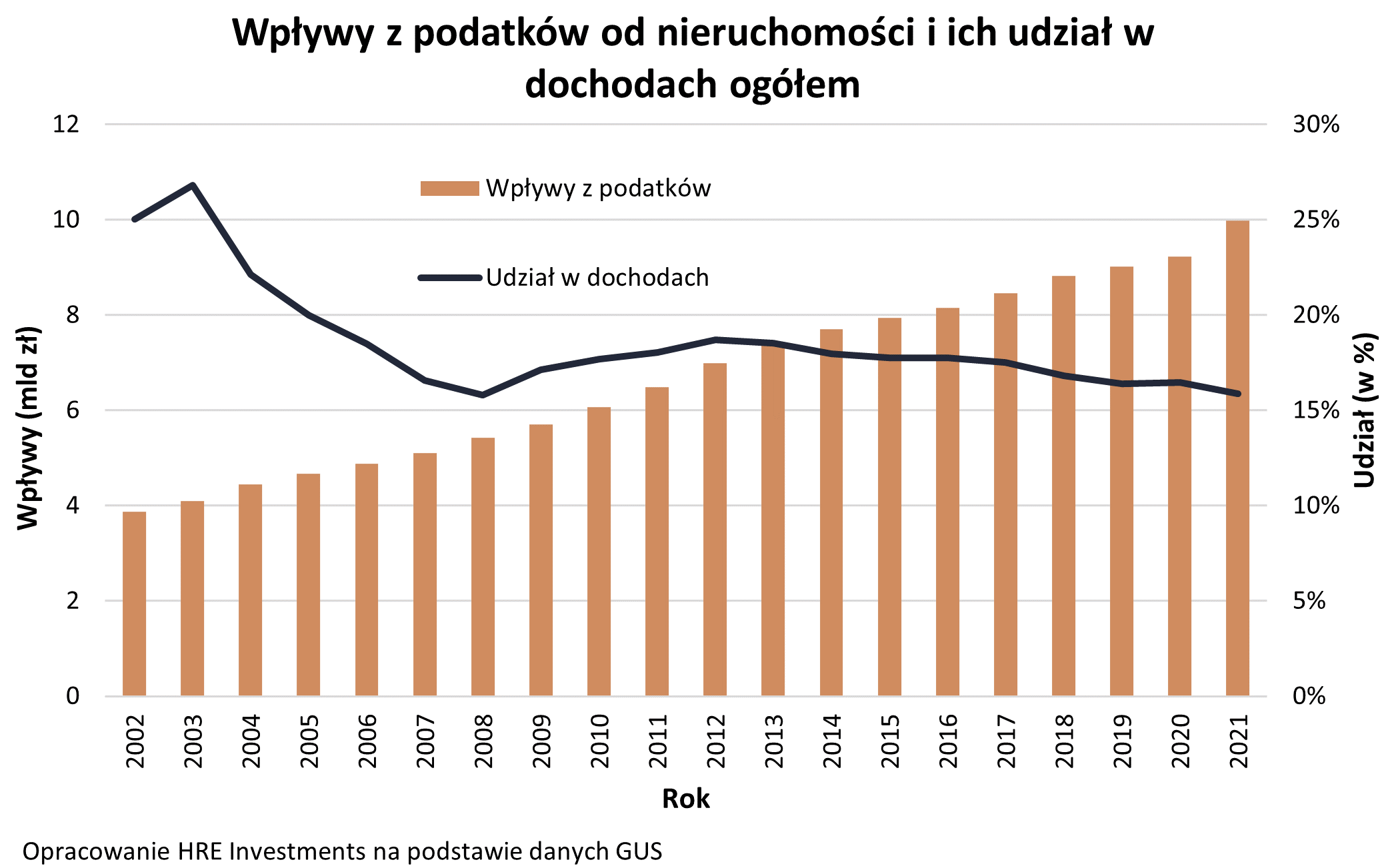 Aktualnie czytasz: Właściciele nieruchomości zapłacą więcej