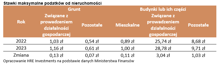 Aktualnie czytasz: Właściciele nieruchomości zapłacą więcej