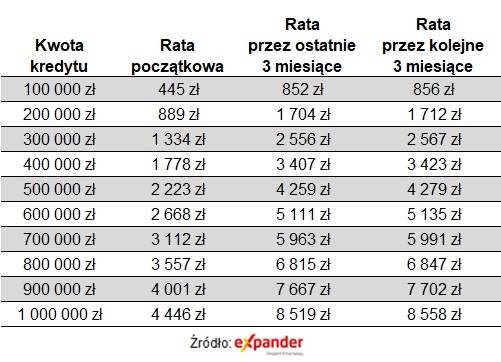 Raty dla kredytu, który obecnie będzie miał aktualizację oprocentowania