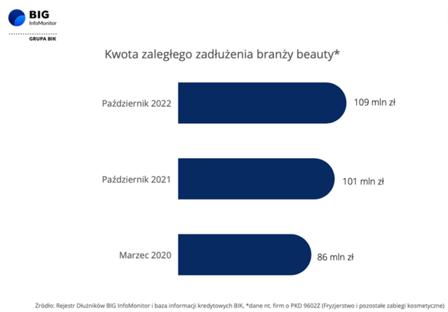Aktualnie czytasz: "Efekt szminki" w Polsce. Jedna branża na tle całego sektora "wypada wyjątkowo dobrze"