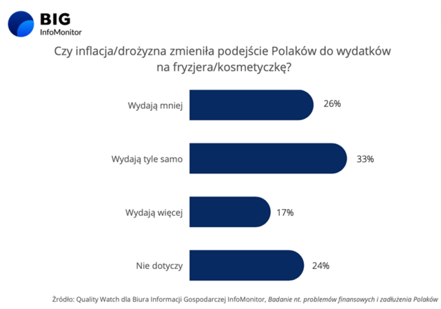 Aktualnie czytasz: "Efekt szminki" w Polsce. Jedna branża na tle całego sektora "wypada wyjątkowo dobrze"