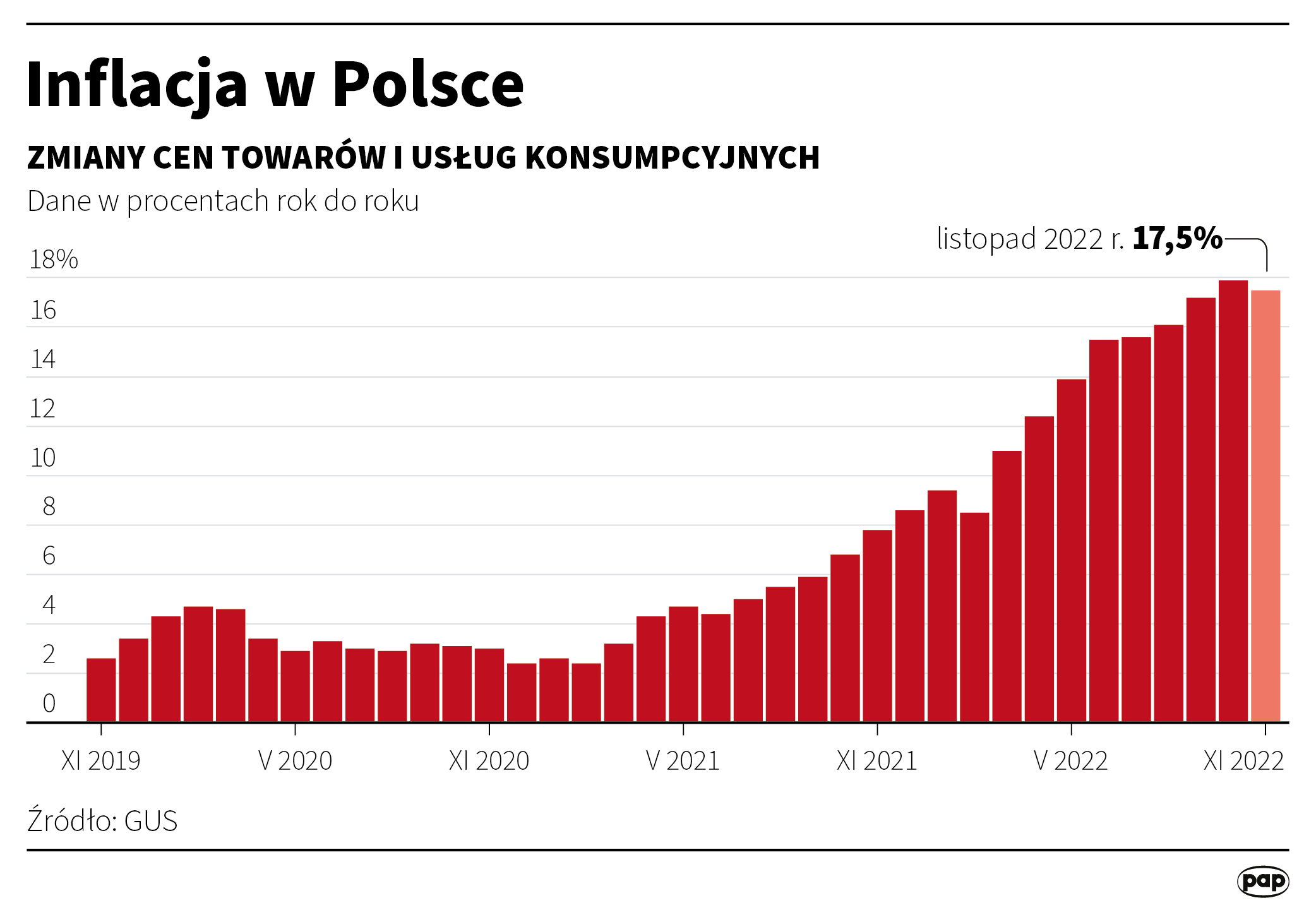 Inflacja w Polsce