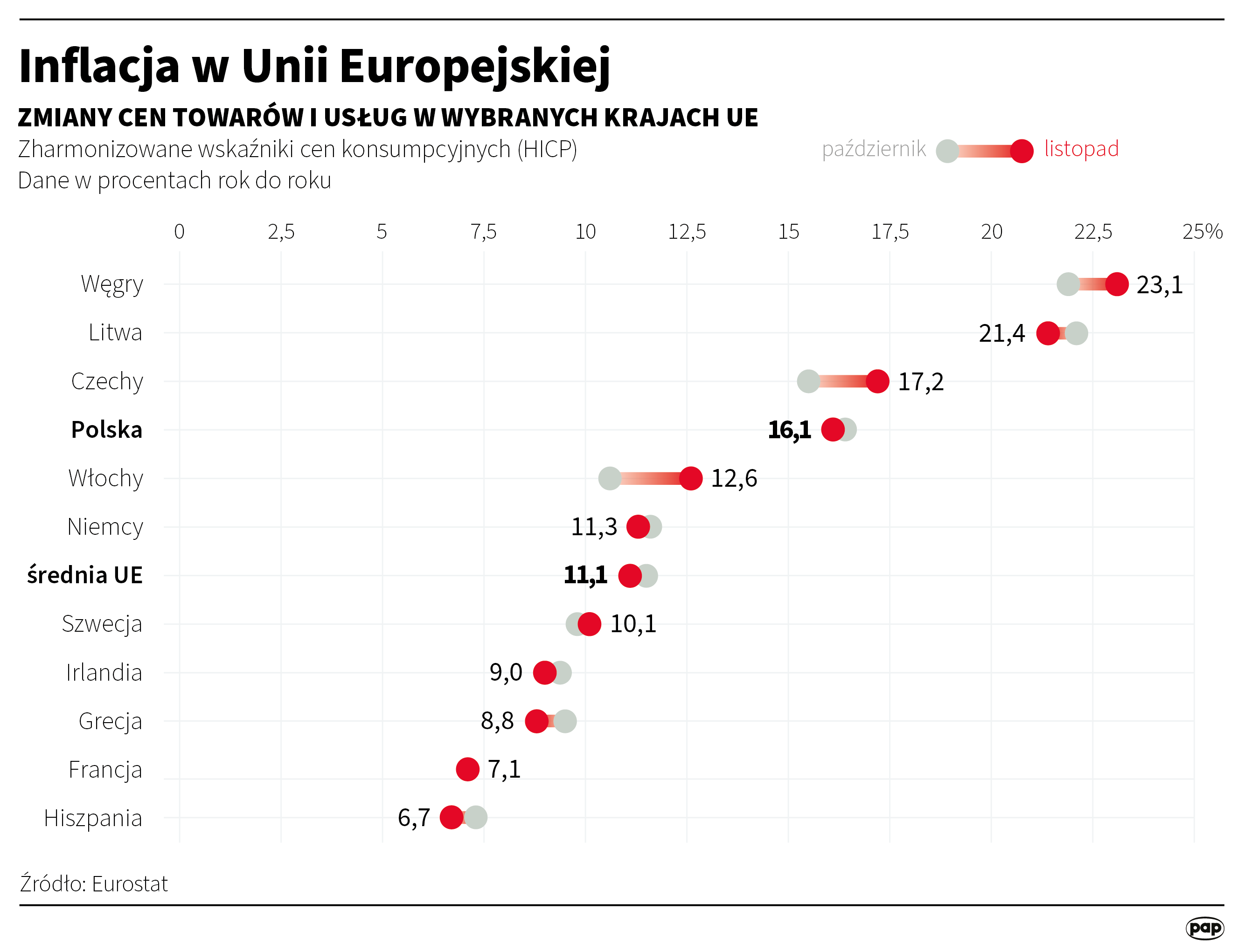 Aktualnie czytasz: Inflacja w Unii Europejskiej. Jest nowy lider