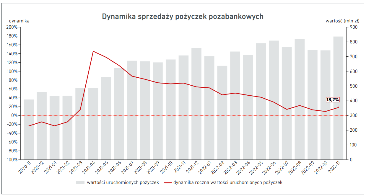 Dynamika sprzedaży pożyczek pozabankowych