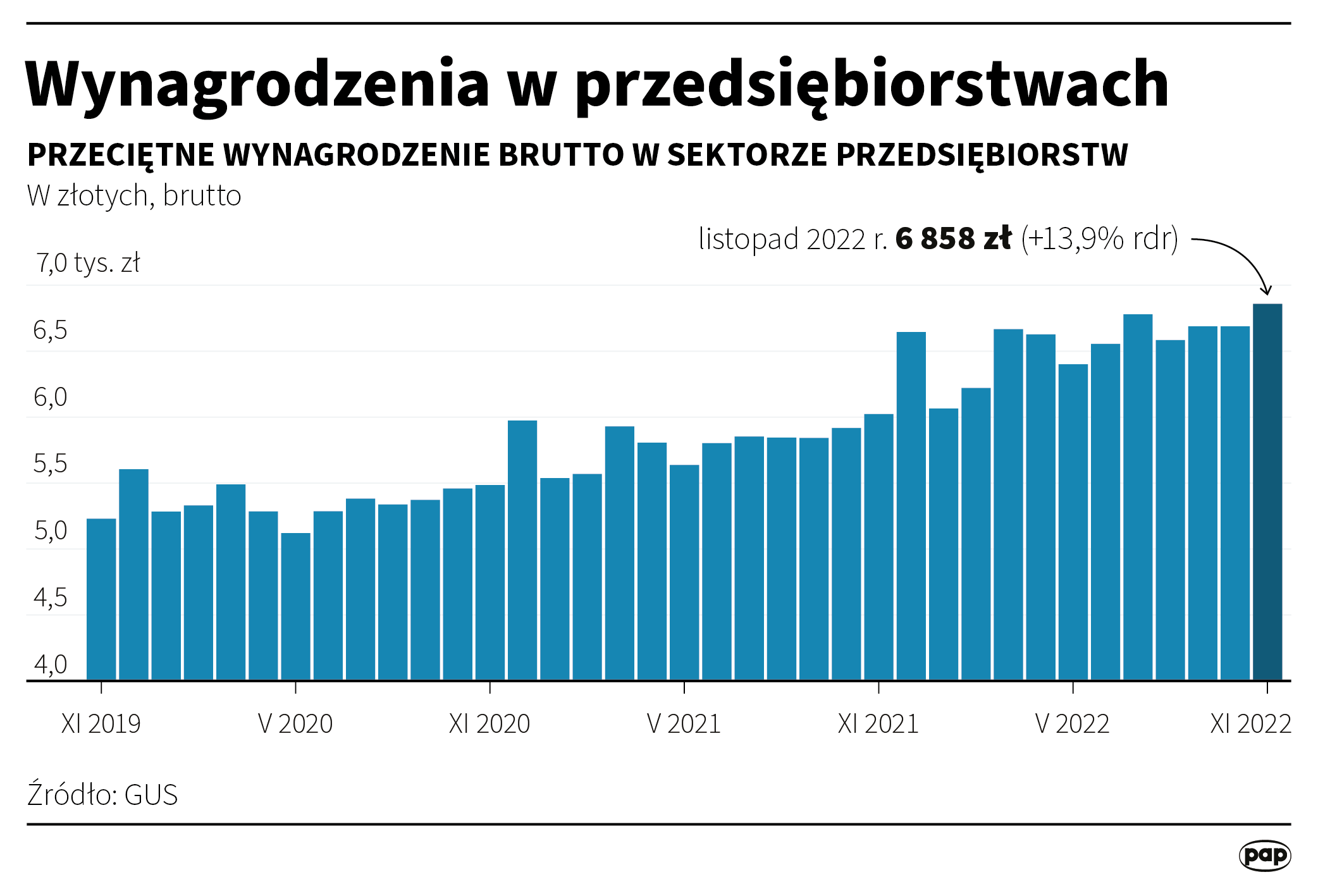 Aktualnie czytasz: Tyle przeciętnie zarabiają Polacy. Nowe dane GUS