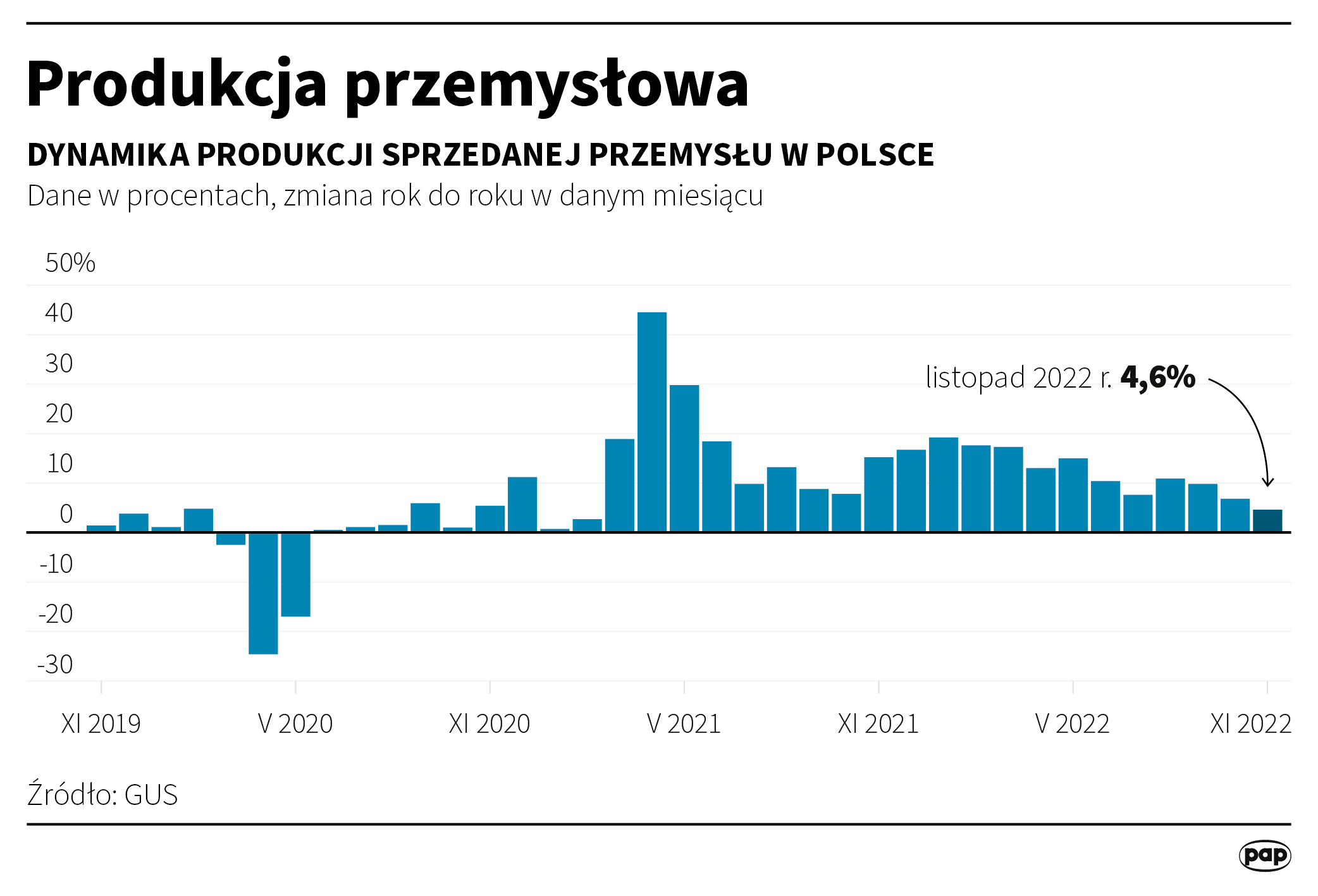 Aktualnie czytasz: Produkcja przemysłowa w górę